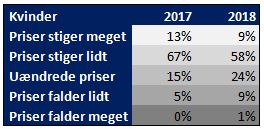 Flest Tror På Stigende Boligpriser – Men Færre End For Et år Siden